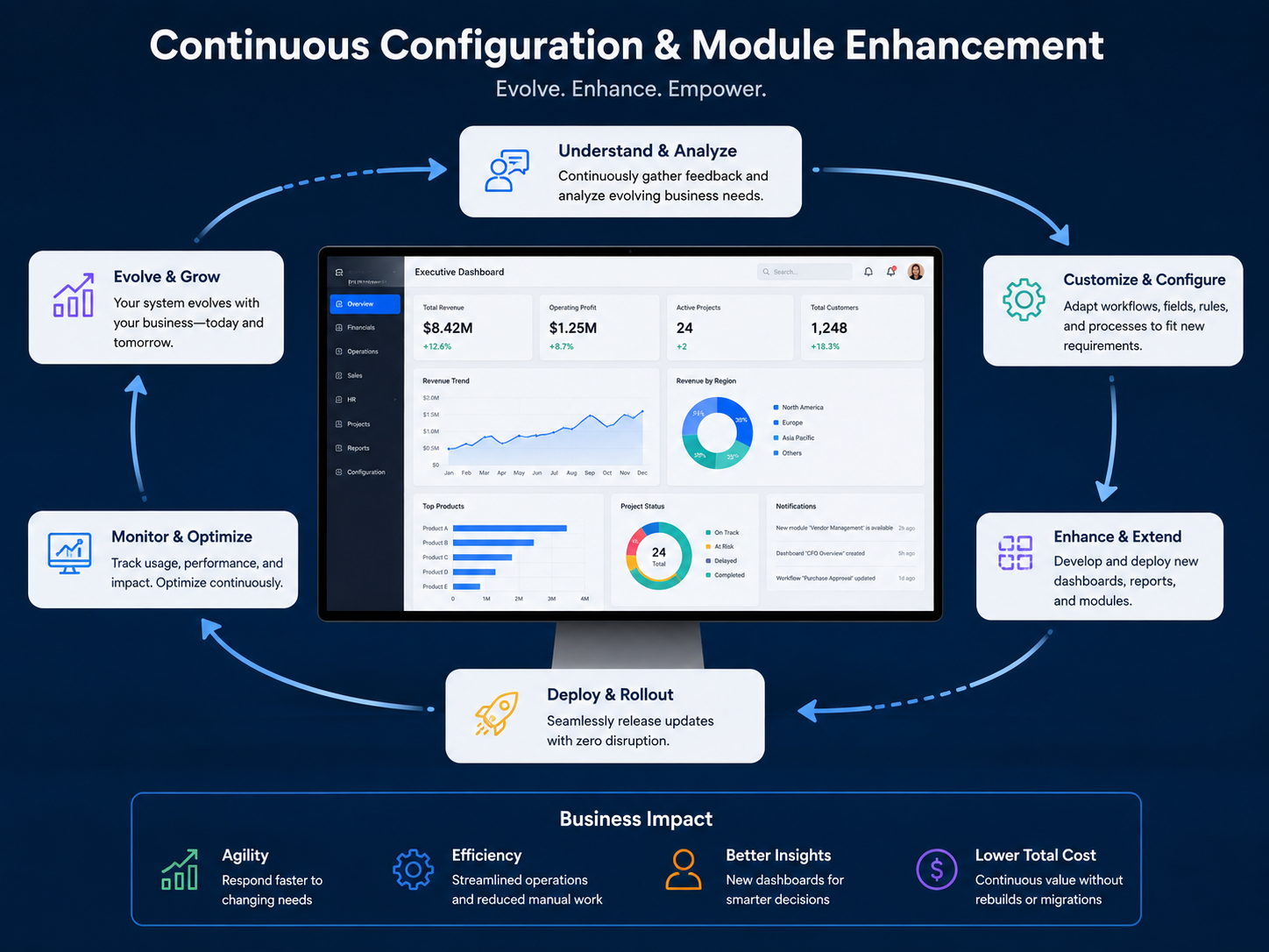Data modules and custom enterprise dashboards visualization
